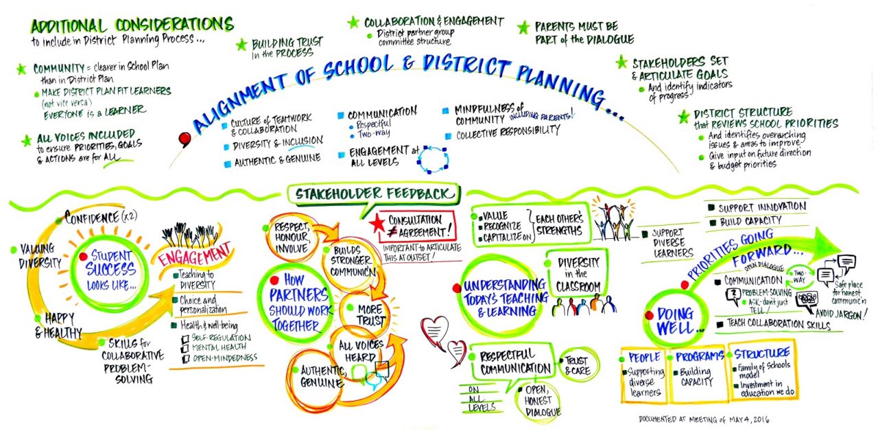 A drawn diagram of alignment of school and district planning