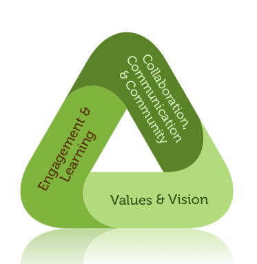 Three core concepts of vibrant learning: 'Value and Vision', 'Engagement and Learning', and 'Collaboration, Communication and Community'