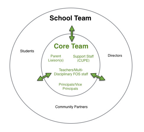 Diagram of School and Core Team relationship mechanic