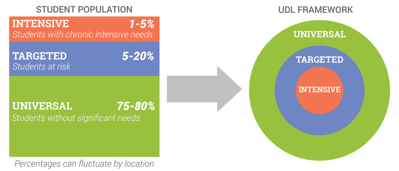 75 to 80 percent of student population fall under universal category who are without significant needs. 5 to 20 percent fall under targeted category who are at risk. 1 to 5 percent fall under intensive category who are with chronic intensive needs. Percentages can fluctuate by location.