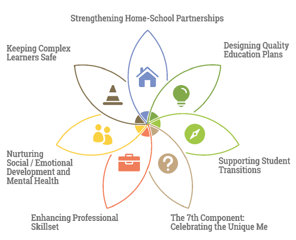 7 core concepts: Enhancing Professional Skillset, Nurturing Social/Emotional Development and Mental Health, Keeping Complex Learners Safe, Strengthening Home-School Partnerships, Designing Quality Education Plans, Supporting Student Transitions, Celebrating the Unique Me
