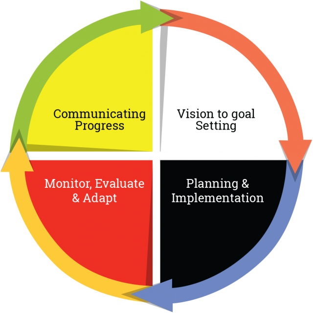 House posts of planning: Vision to goal setting, Planning & Implementation, Monitor Evaluate & Adapt, and Communicating Progress