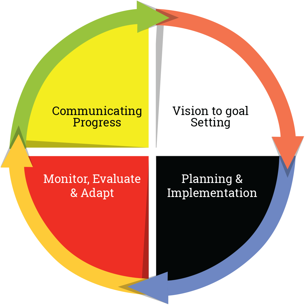 House posts of planning: Vision to goal setting, Planning & Implementation, Monitor Evaluate & Adapt, and Communicating Progress